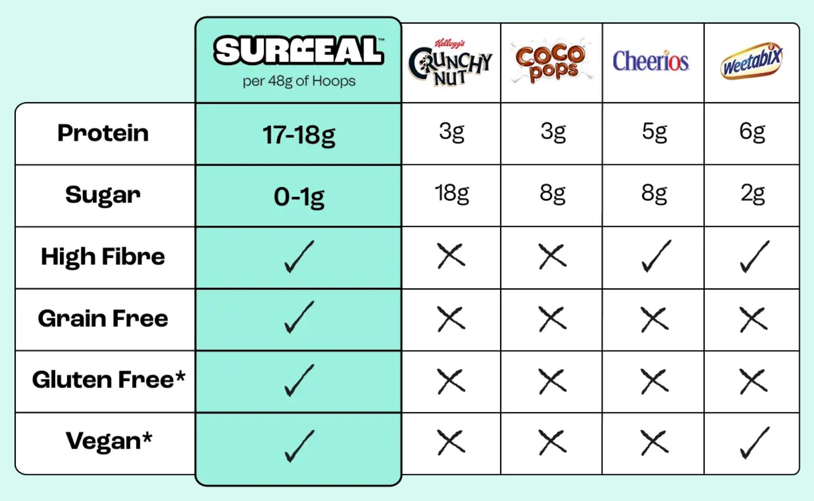 Surreal's comparison chart with other popular cereals