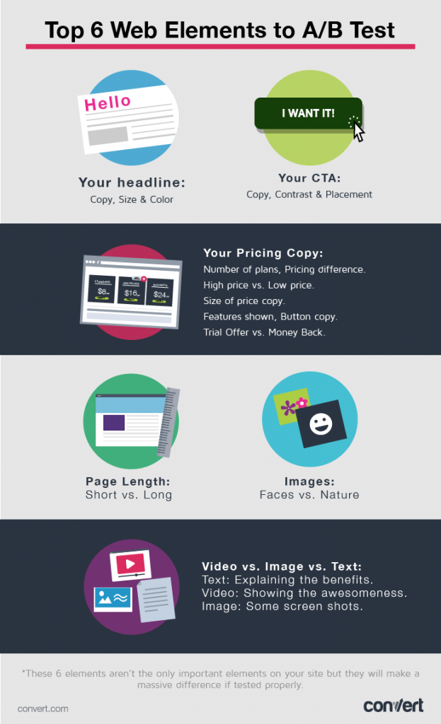 Top 6 web elements to A/B test on your website