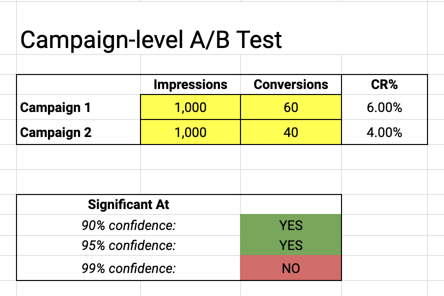 campaign-level a/b test