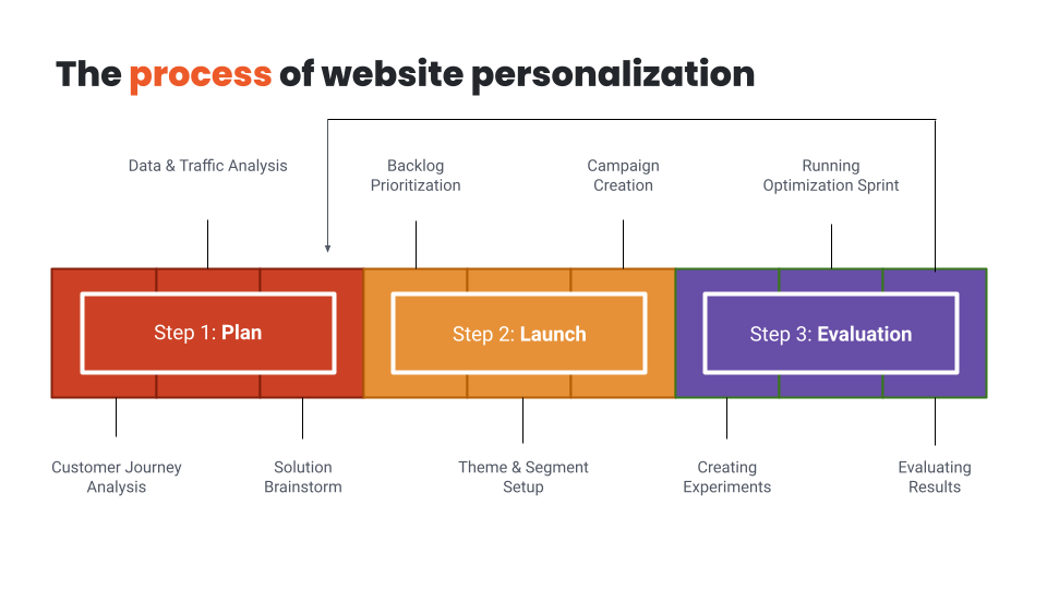 The process of website personalization