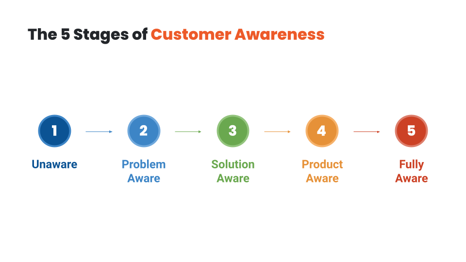 The 5 Stages of Customer Awareness