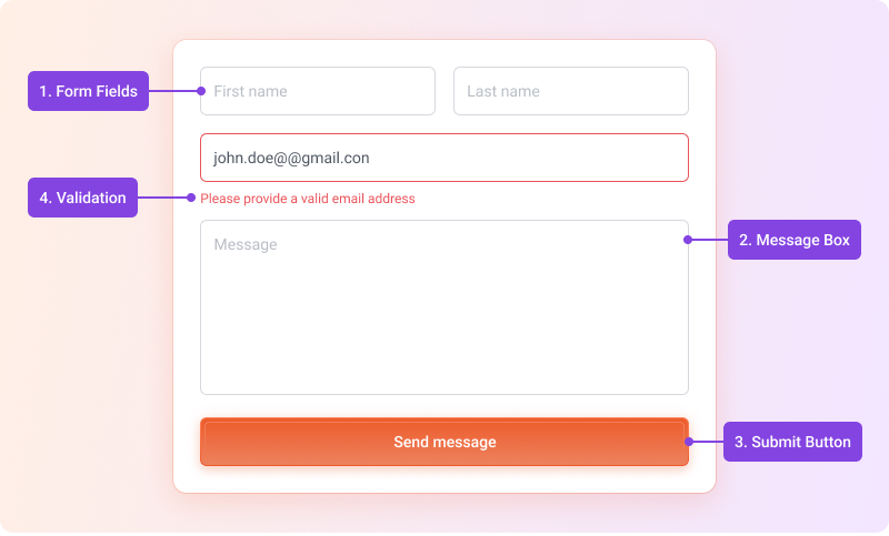 Essential components of a contact form