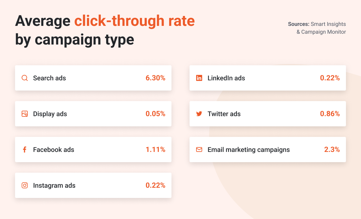 Average click-through rate by campaign type