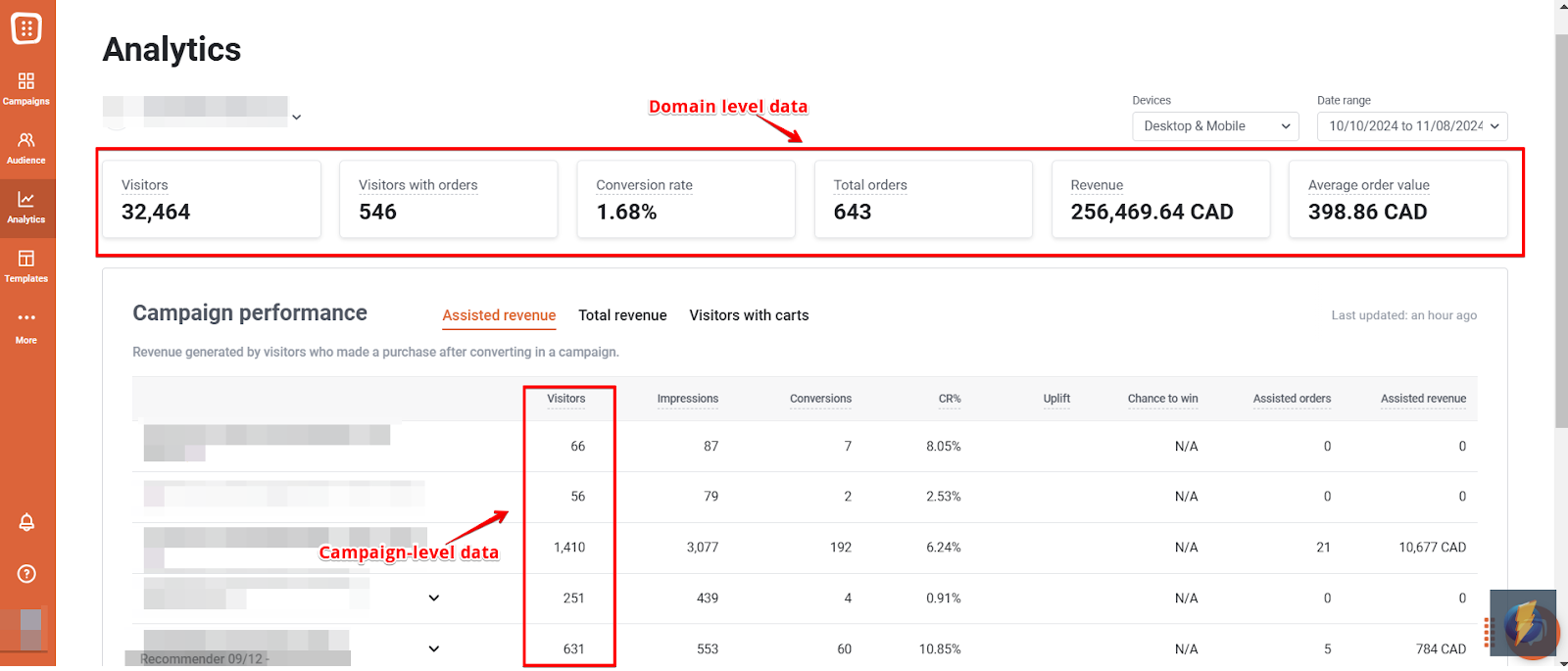 Campaign analytics