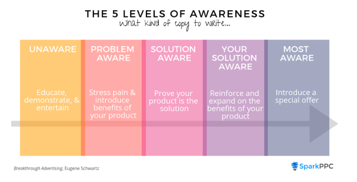 The 5 levels of customer awareness