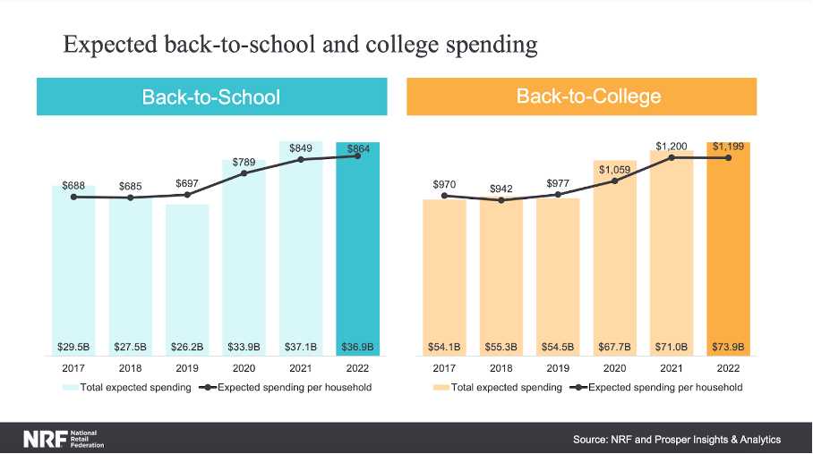 4 Popup Templates to Rock Your Back-to-School Campaign Sales back to school college spending - 4 Popup Templates to Rock Your Back-to-School Campaign Sales