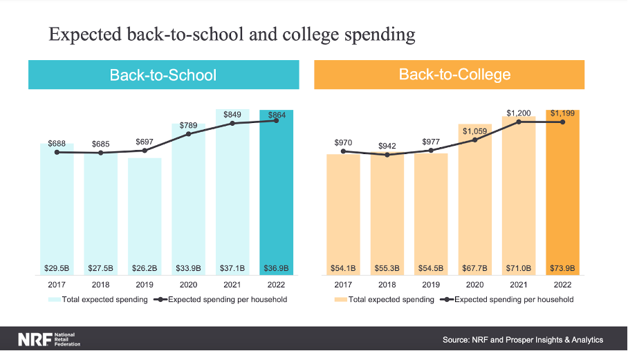 Expected back-to-school and back-to-college spending by NRF