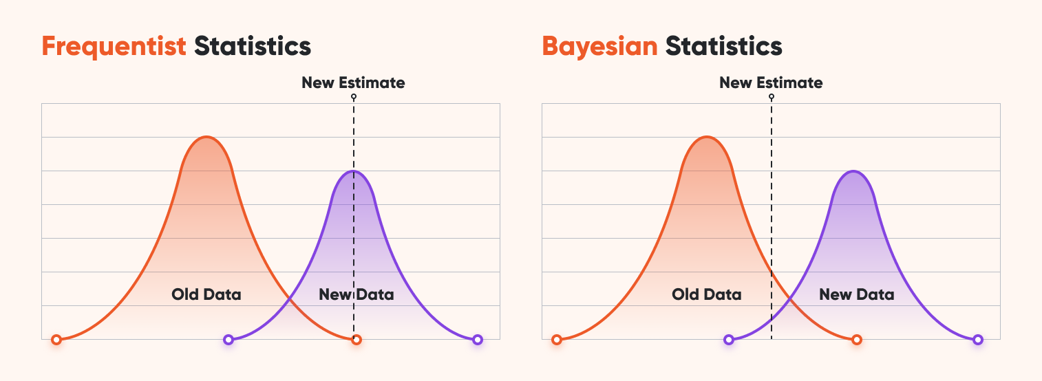 Frequentist approach vs Bayesian statistics