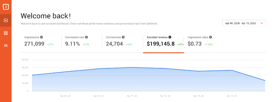 OptiMonk is one of the best Shopify popup apps with advanced analytics system