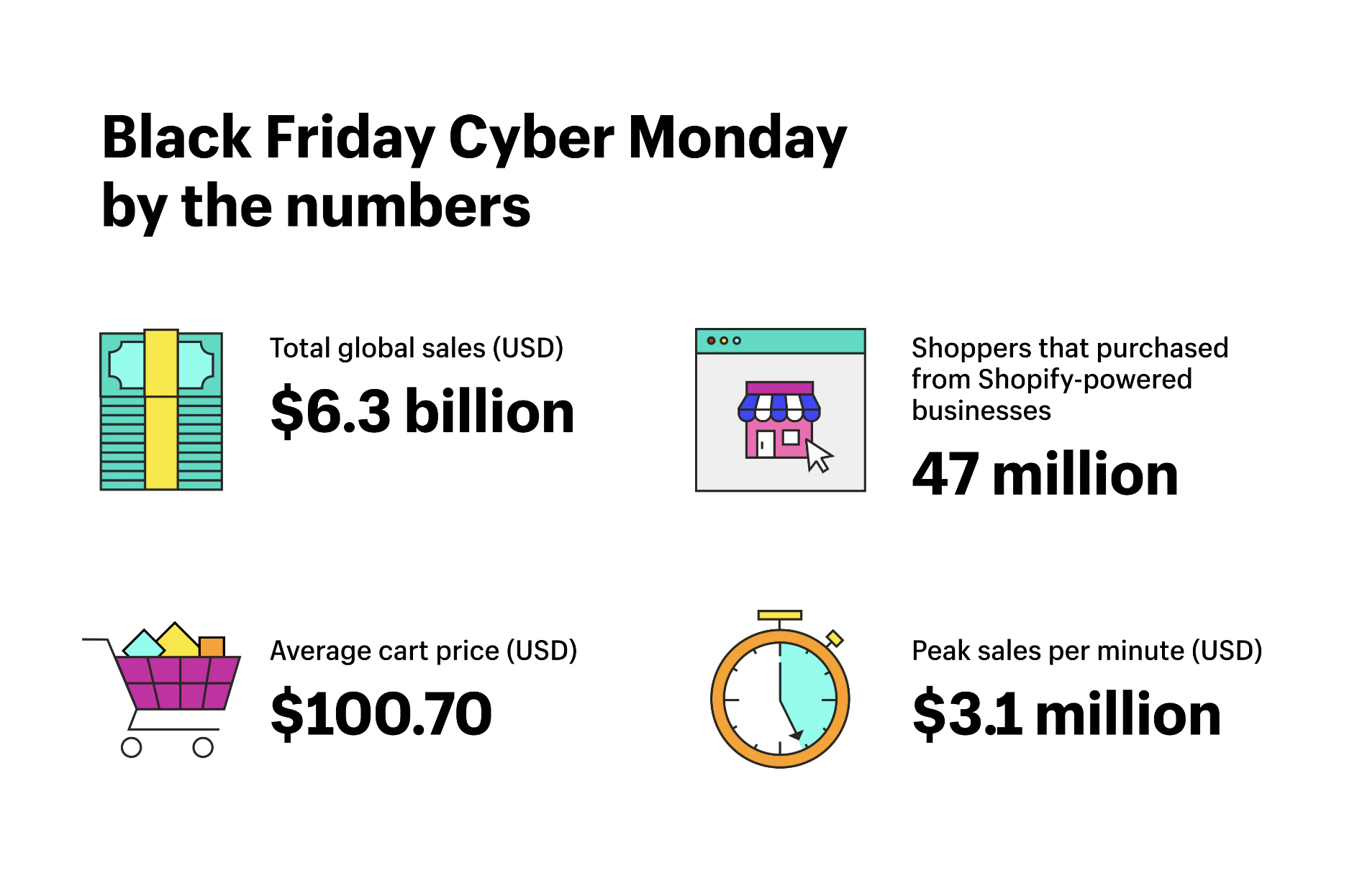 Black Friday Cyber Monday by the numbers