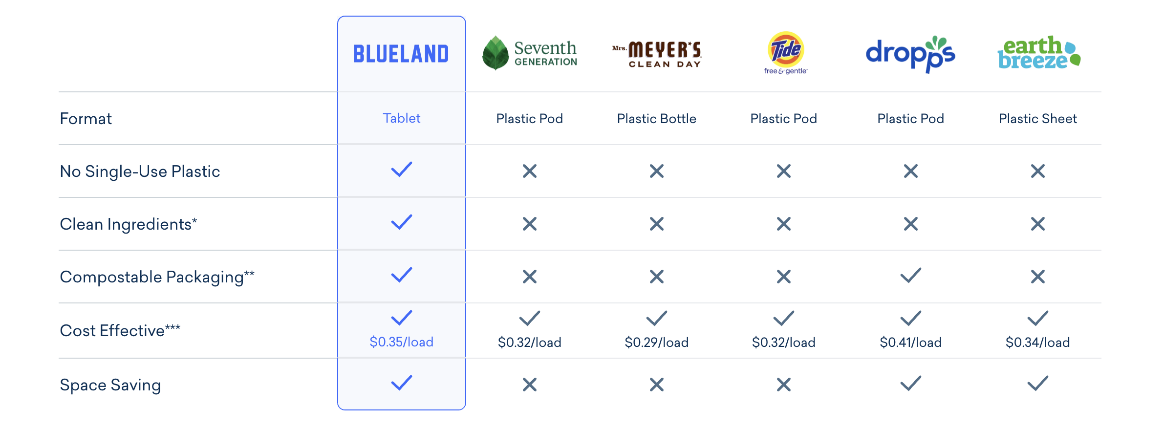 Blueland is a master of SEO.