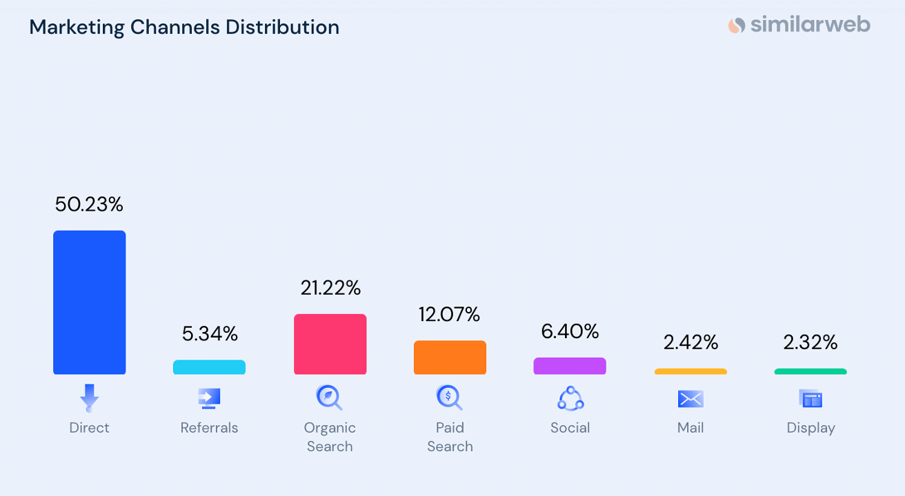 Caraway marketing channels distribution