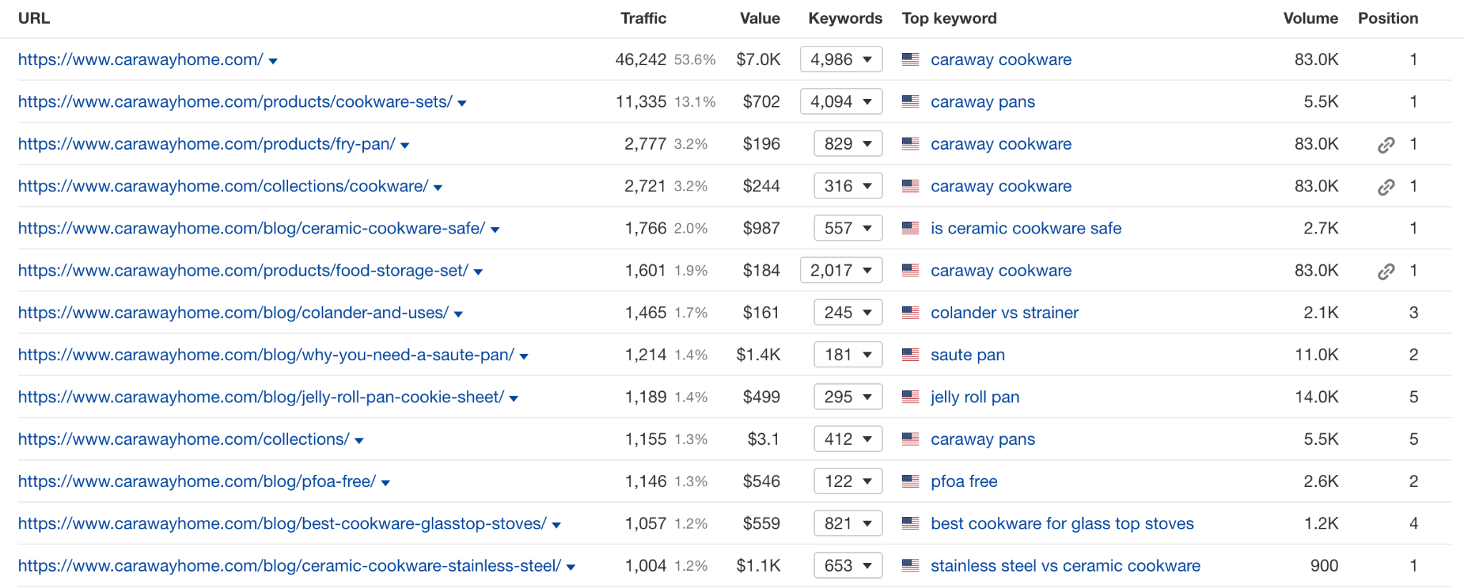 Caraway top organic pages