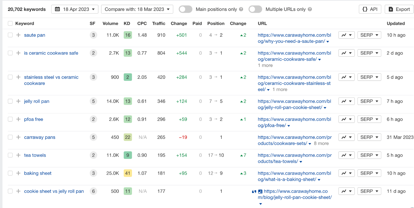 Caraway organic keywords