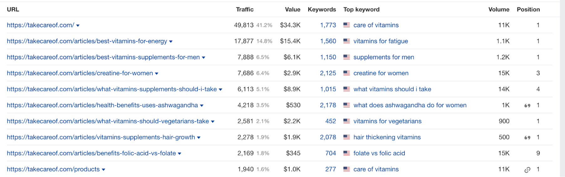 Care/of's best performing web pages