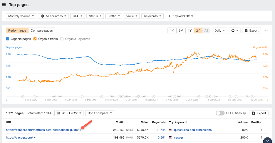 Casper ecommerce traffic data from Ahrefs