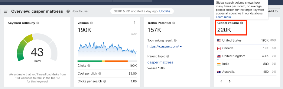 Casper ecommerce traffic data from Ahrefs