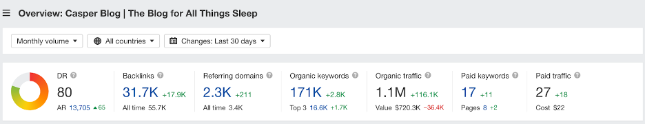 Casper web traffic data from Ahrefs