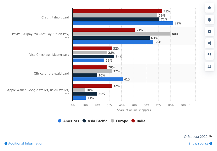 Preferred payment options on an ecommerce checkout page