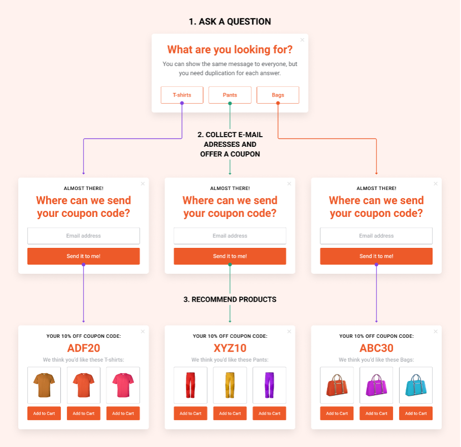 How to Collect Data Through Popups to Personalize Your Klaviyo Email & SMS Flows conv popup flowchart - How to Collect Data Through Popups to Personalize Your Klaviyo Email & SMS Flows