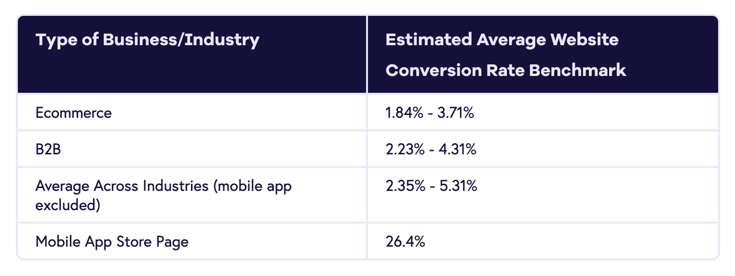 average website conversion rate by industry