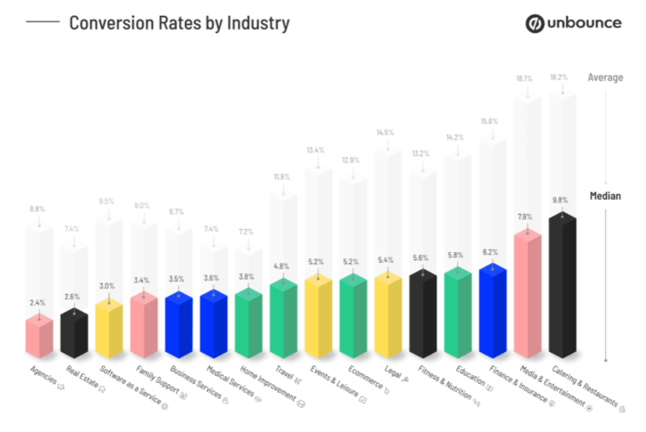 Conversion rate by industry