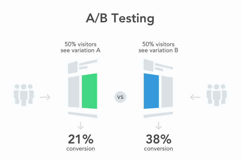 A/B test your pages to improve the conversion rate