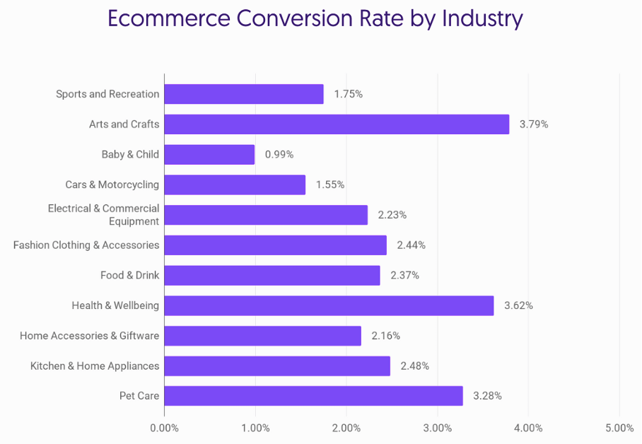 Ecommerce conversion rate by industry