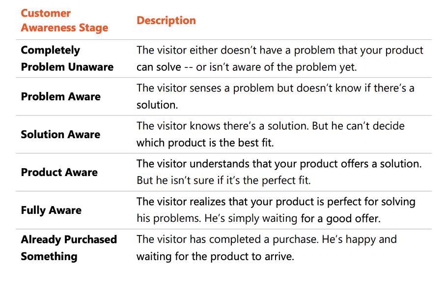 Customer awareness stages