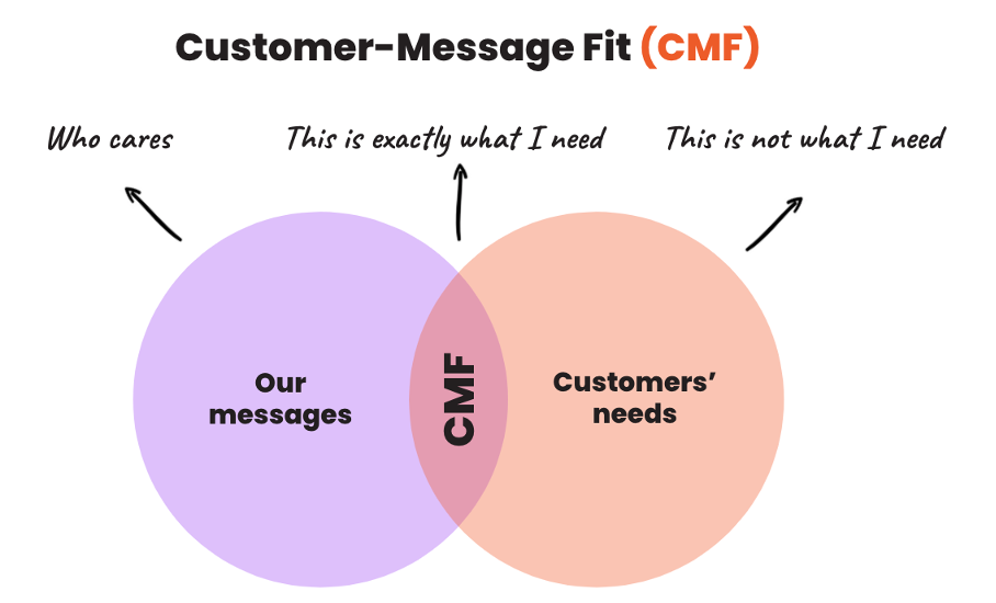 Customer-Message Fit