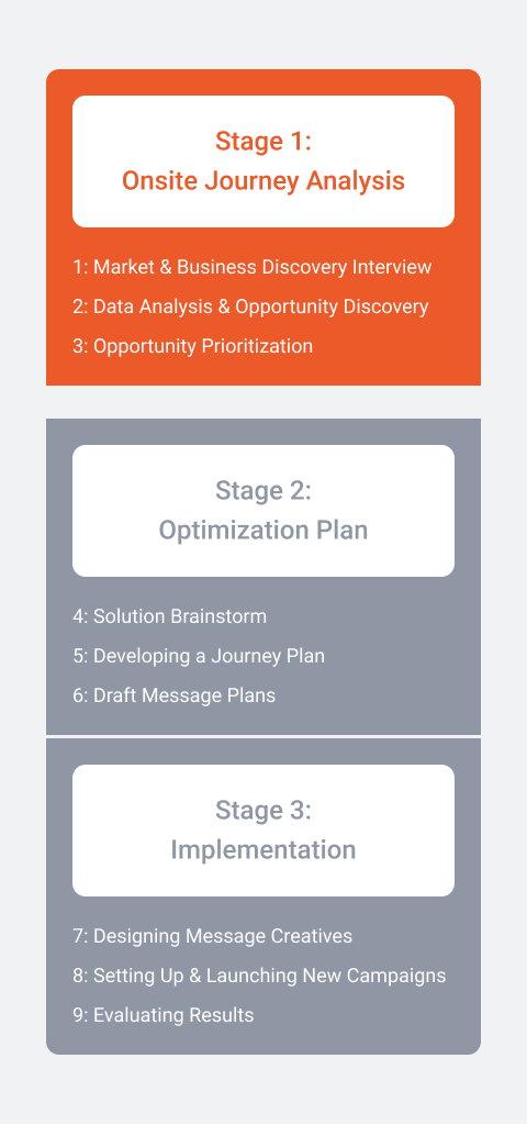 Onsite Journey Analysis cvo process mobil - Onsite Journey Analysis