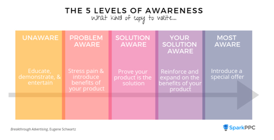 An illustration of the 5 levels of awareness in ecommerce