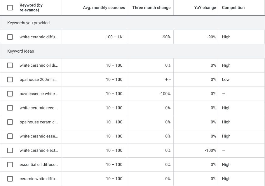 Search engine results in Keyword Planner for “white ceramic diffuser”