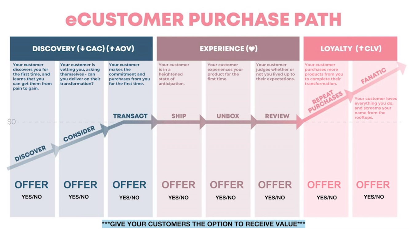 eCustomer Purchase Path