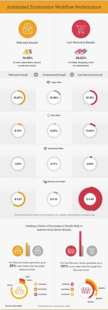 Automated email marketing workflow performance