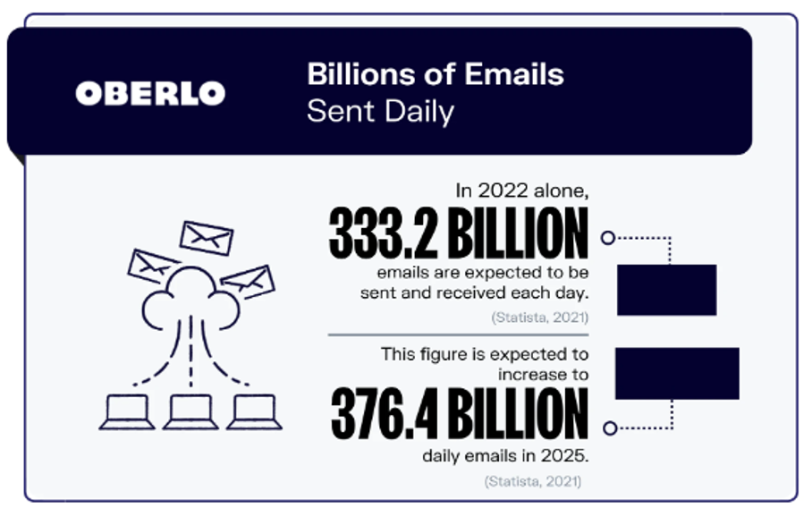 7 Benefits of Email Marketing Campaigns You Must Know emails sent daily - 7 Benefits of Email Marketing Campaigns You Must Know