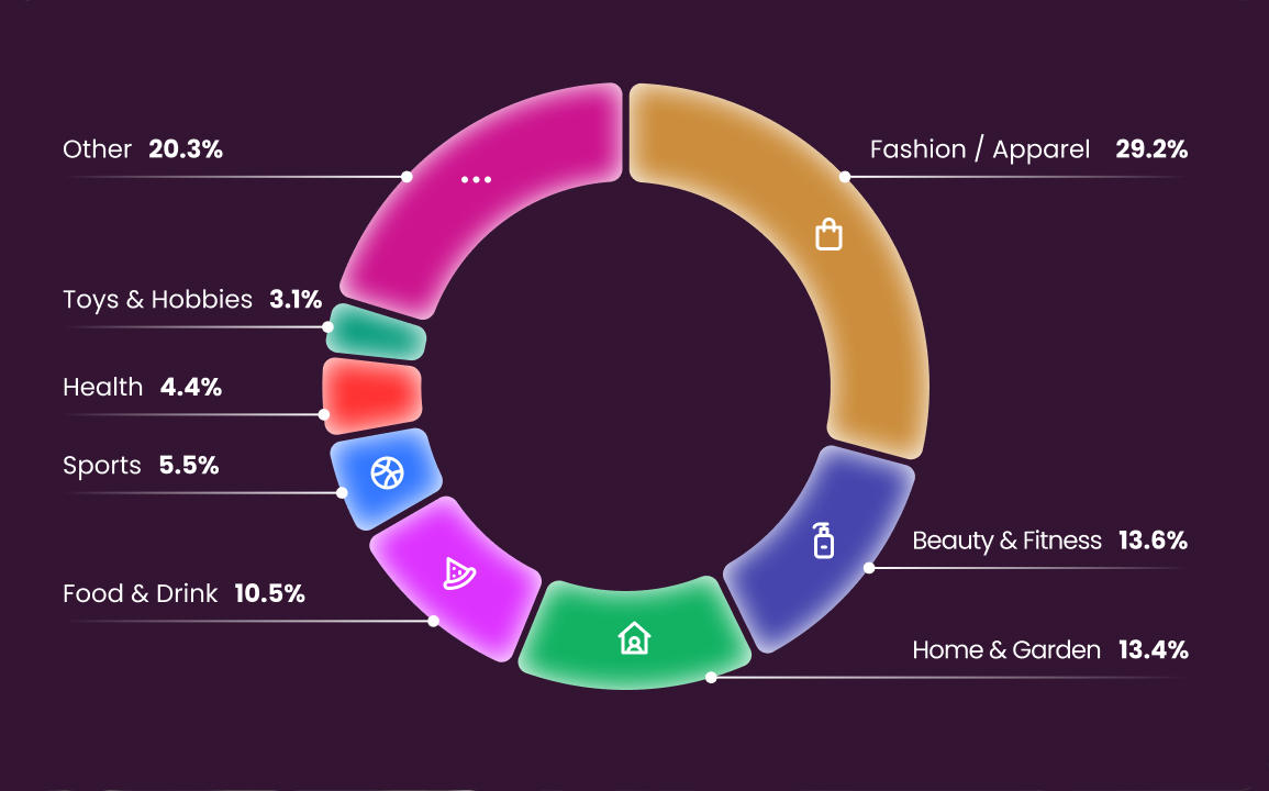 Top Shopify categories in 2025