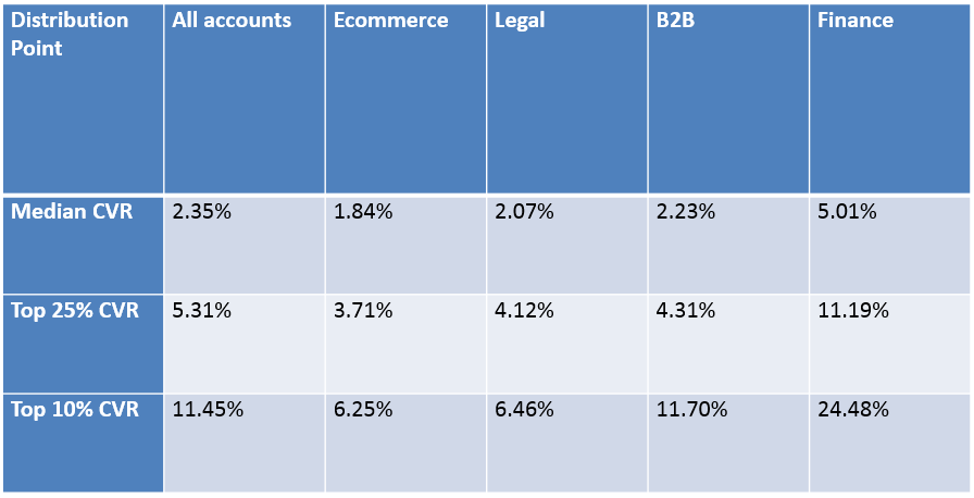 Average conversion rate by industry