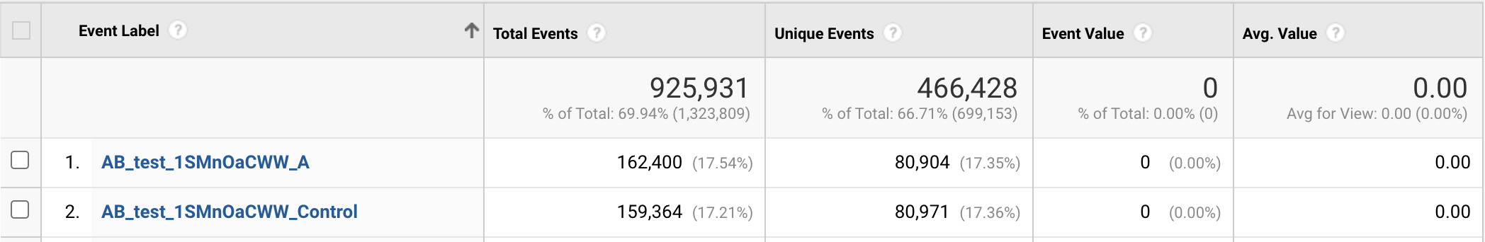 Evaluating Your A/B Test Results google analytics events - Evaluating Your A/B Test Results