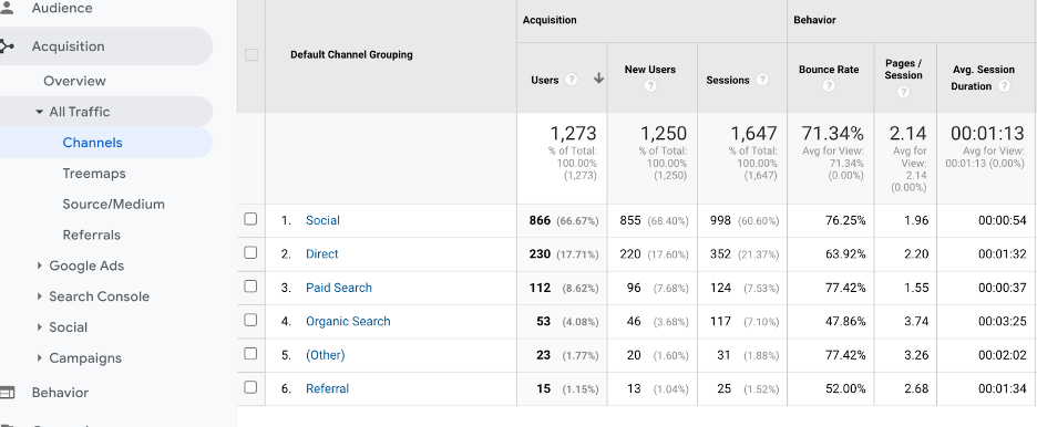 Google Analytics reports about Channels