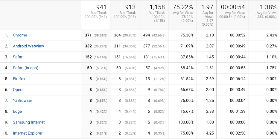 Google Analytics reports about browser and OS