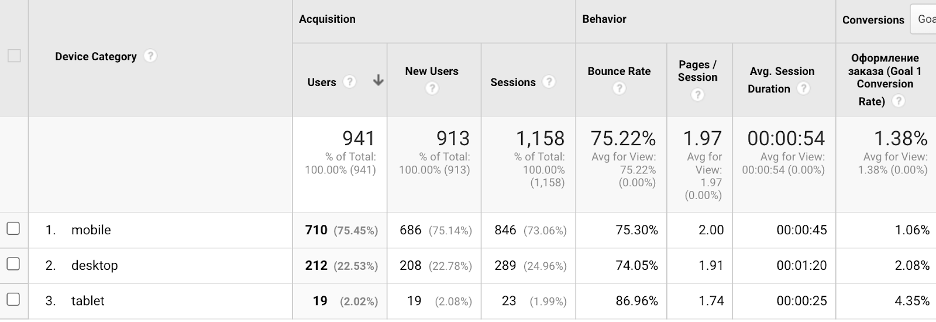 Google Analytics reports about mobile users