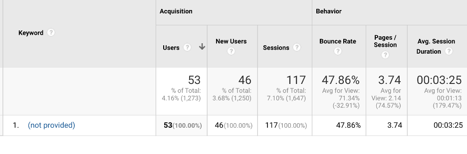 Ecommerce Google Analytics reports about organic search