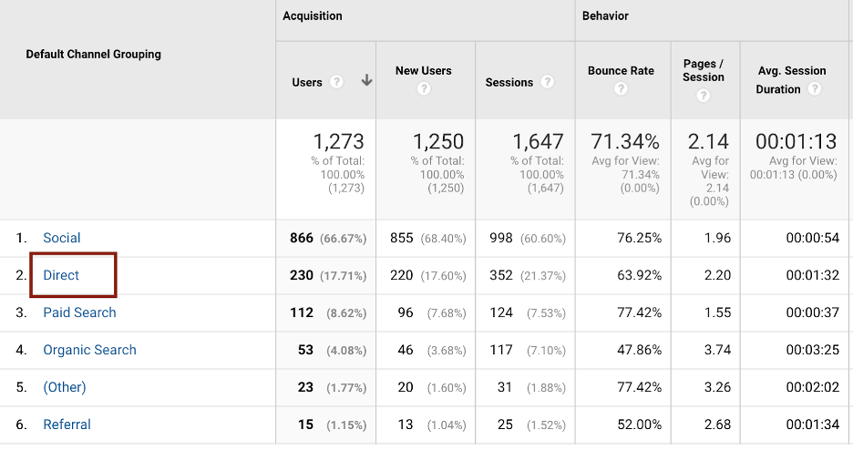 Ecommerce Google Analytics reports about direct