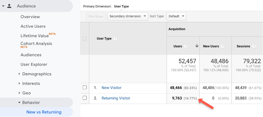 Low returning visitor rates