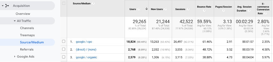 Traffic sources in Google Analytics