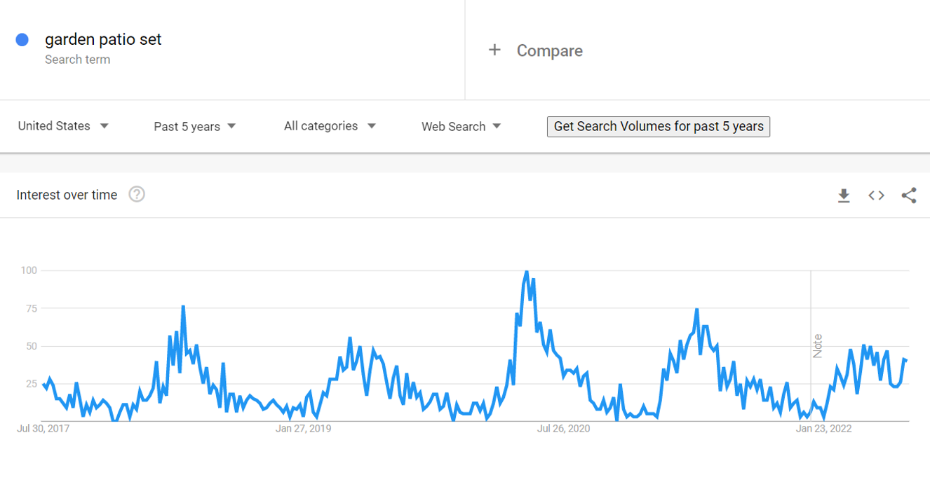 Google Trends is a great way to improve your ecommerce skills