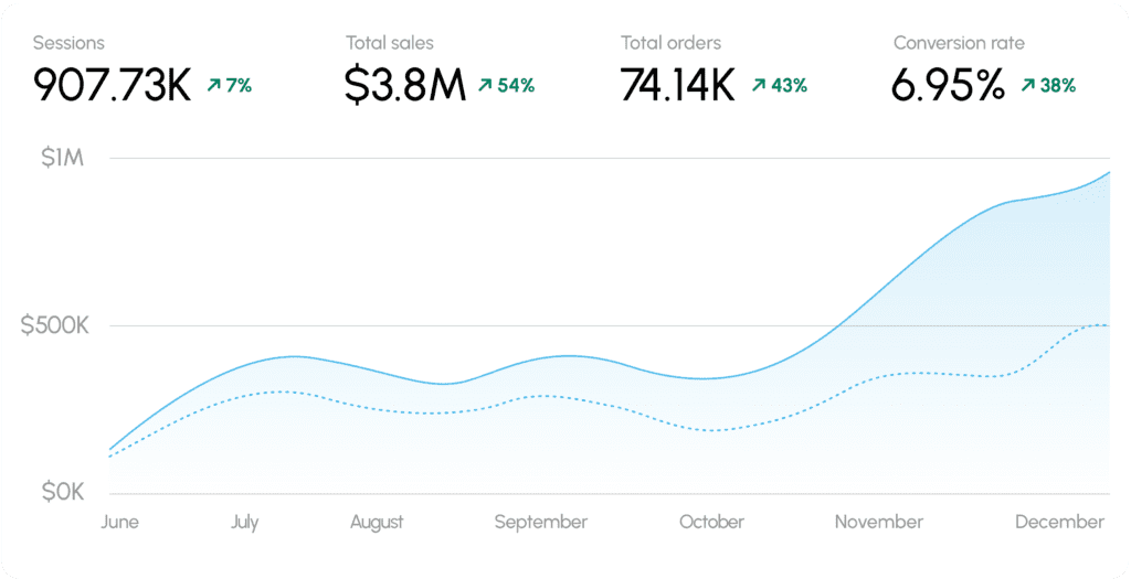 Shopify Growth