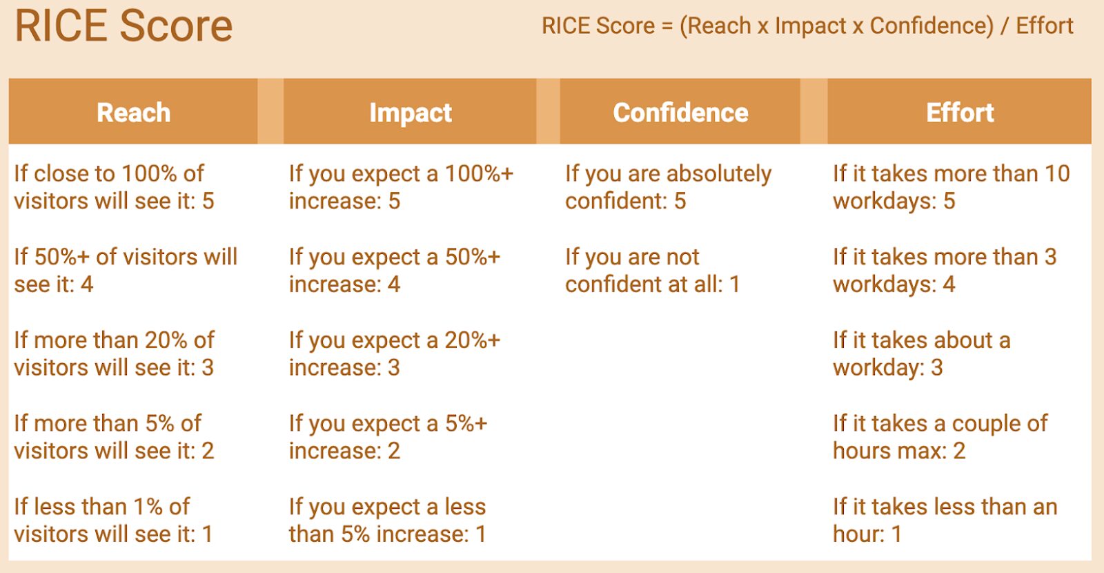 Your web personalization strategy should include the RICE method.