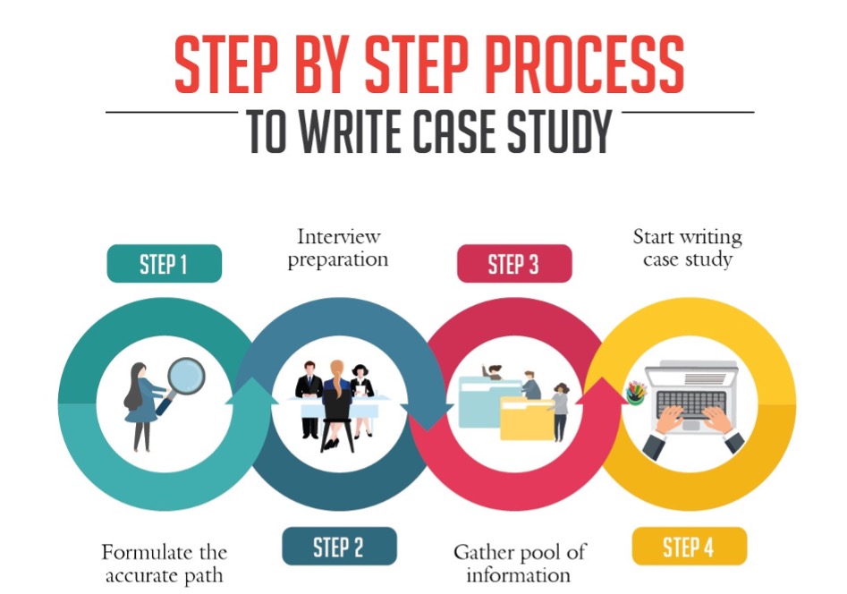 9 Types of Blog Posts You Can Write Today how to write a case study - 9 Types of Blog Posts You Can Write Today